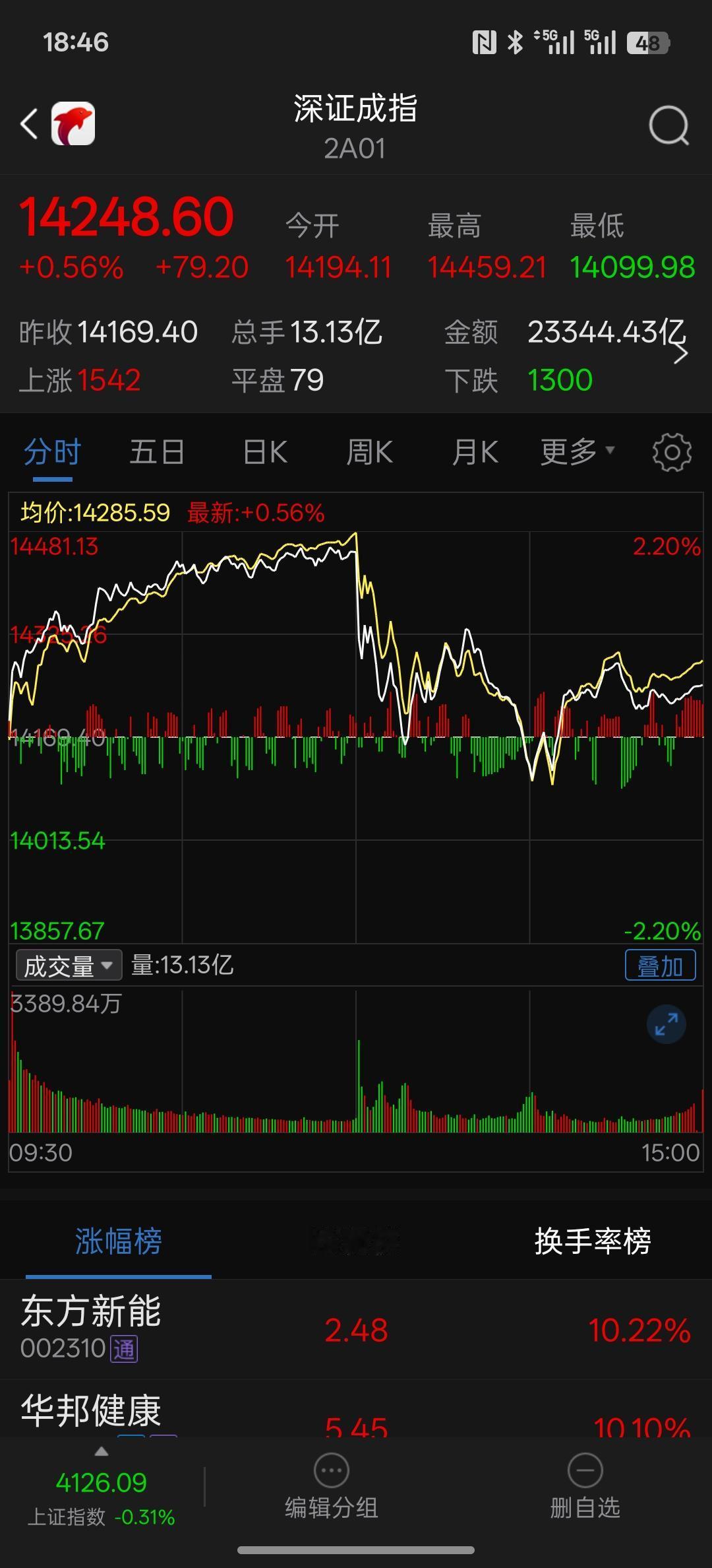 沪深两市今日成交额合计3.94万亿元，这个达到了历史的天量！主要还是盘中那一波下
