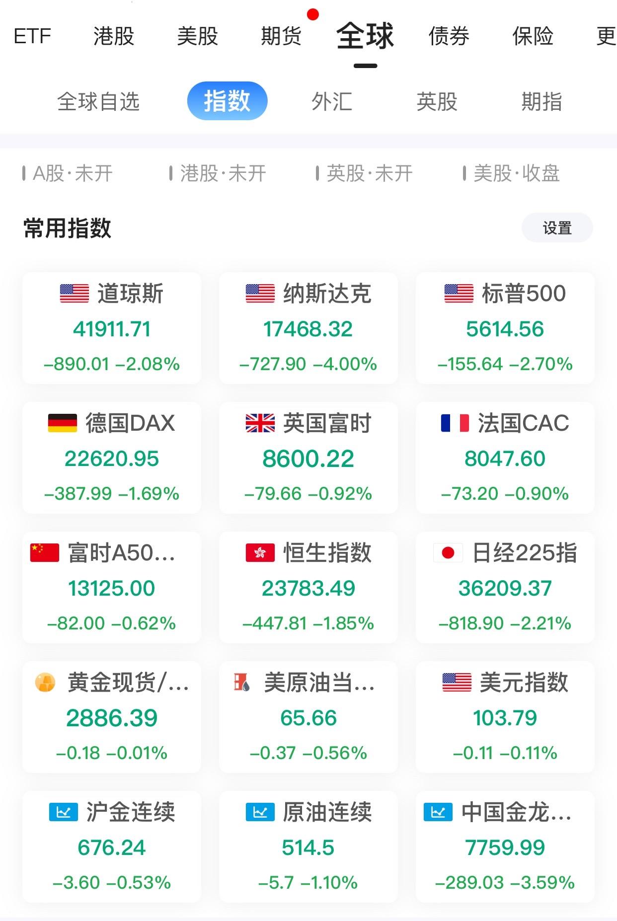 日经指数早盘开盘跌2.22%，昨夜美股大跌，全球股票指数出现不同程度的下跌！