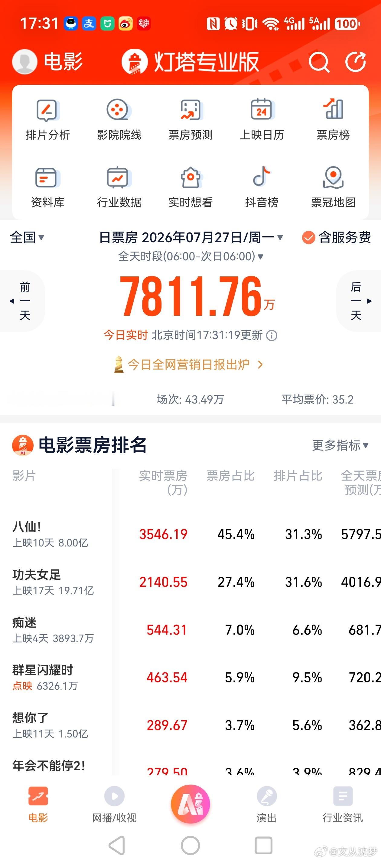 八仙全天票房预测跌到了5300万《八仙！》电影上映10天了，现在日票房已经超越《
