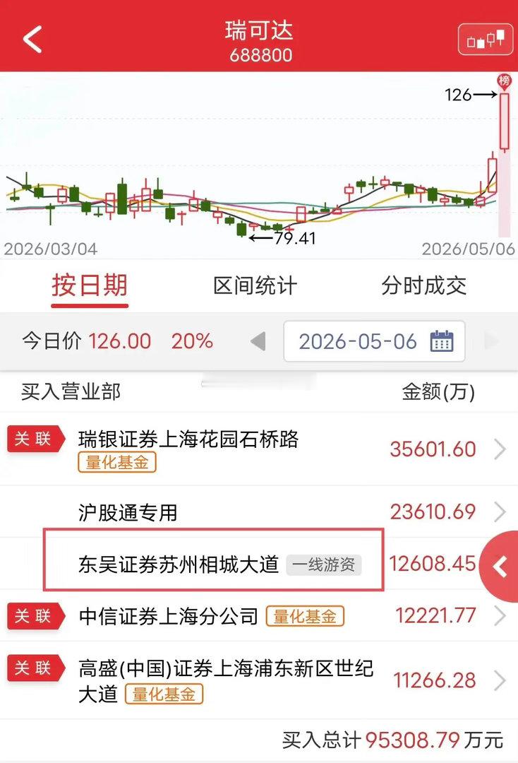 相城大道巨资爆买！瑞可达短线迎来强助力瑞可达今日盘中冲击涨停，盘后龙虎榜重磅落地