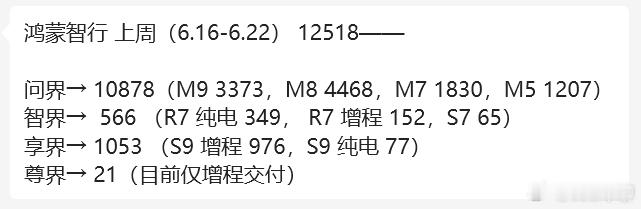智界上周销量566，之前智界R7上市四个月，累积大定7万台。现在的新能源车的销售