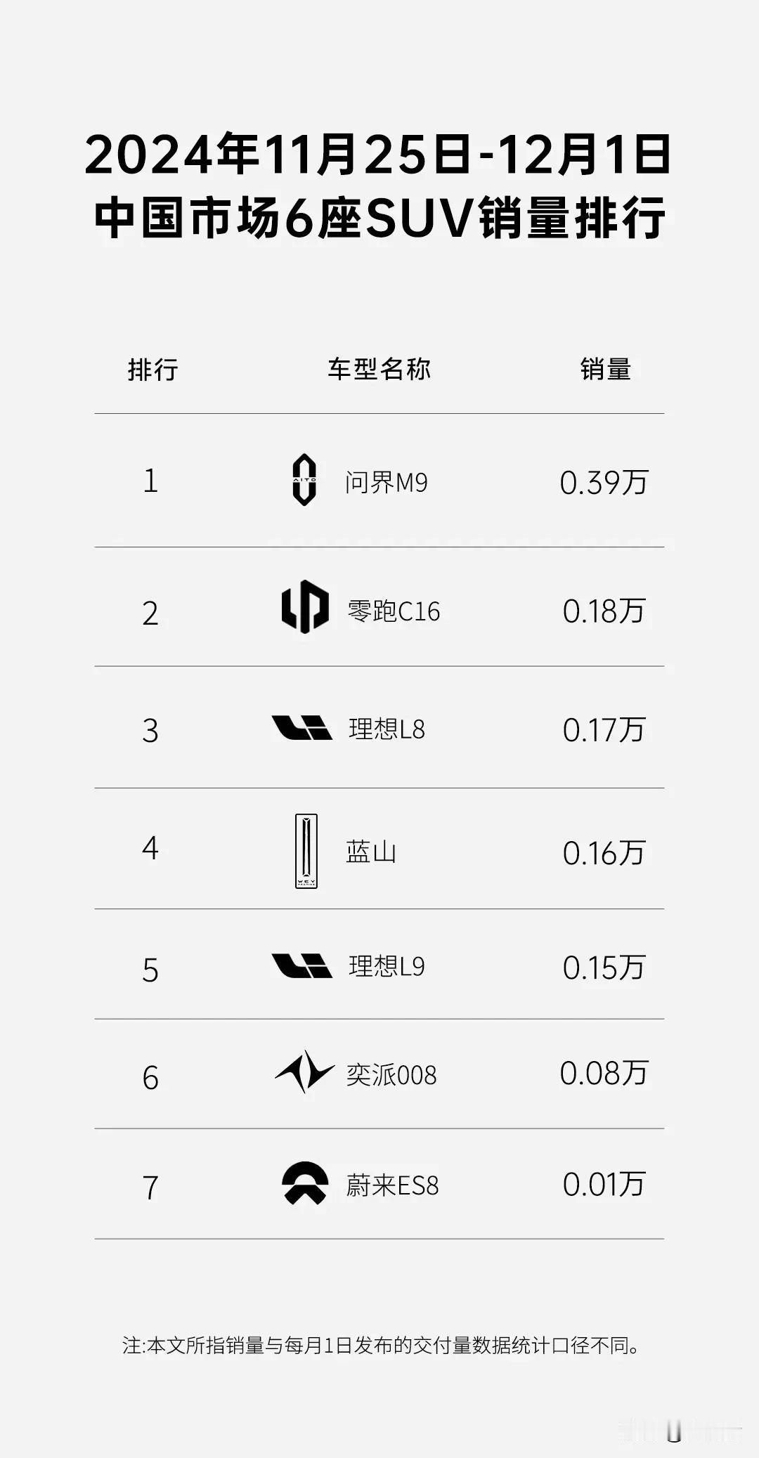 50万内六座SUV销冠，家用可以闭眼冲！

临近年底，不少朋友都想买台新车回家过