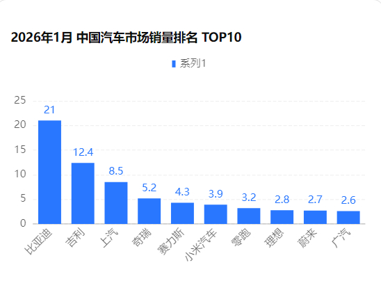 2026年1月，比亚迪新能源汽车销量达到了210051台，稳坐新能源汽车销冠。至