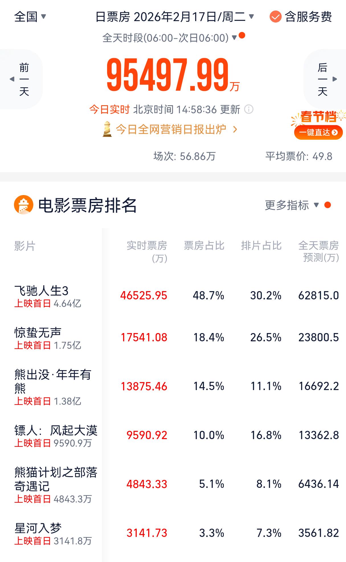 《星河入梦》的宣发也真是敢，首日票房都春节档倒数第一了，还好意思买黑马的热搜