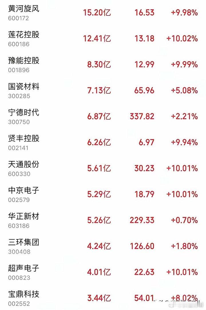 今日A股主力资金骤然集中发力，12只个股获大幅净流入，合计逾84亿元，其中7只封