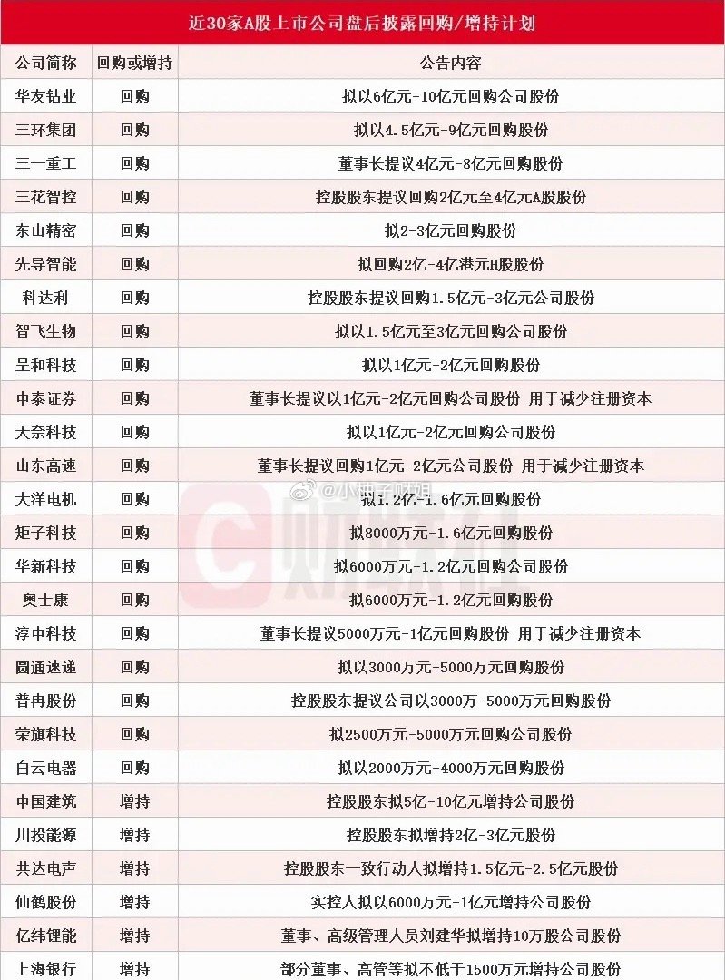 A股回购潮来了，有这些个股的投资者有希望了今天收盘后一口气28家公司集体出手稳定