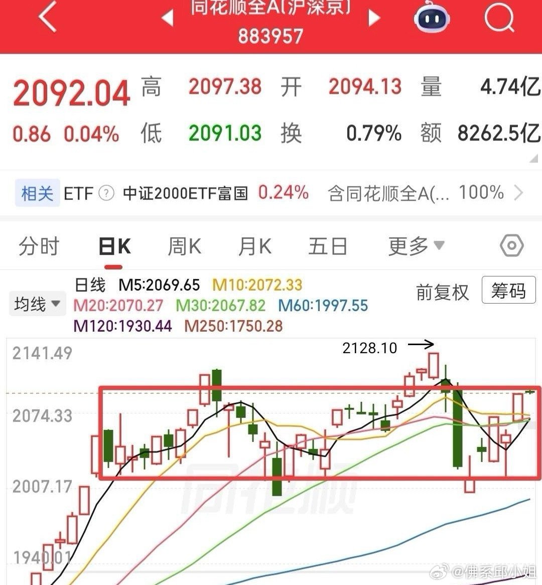 全A如期反包左侧大阴线，今天也如期高开0.14%，那么预期就没了，也就是说连涨形