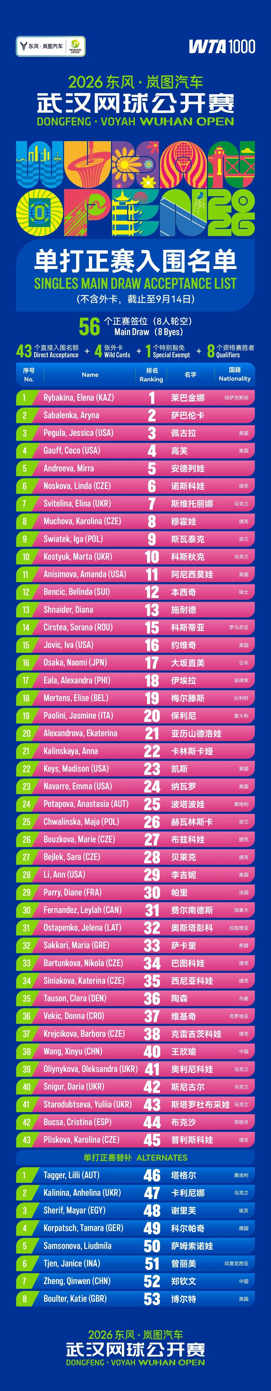 郑钦文武网替补第七位，前面应该还会有退赛的。昨天宣传以为入围正赛了🤣武网公布阵