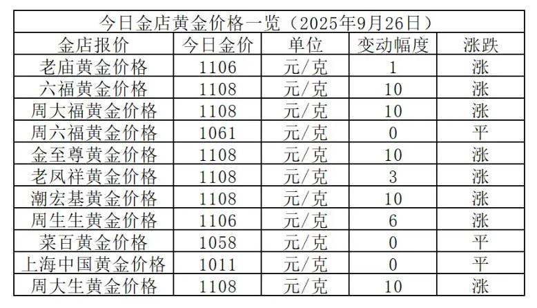 截至2025年9月26日，国际金价持续刷新历史高位，COMEX黄金期货突破380