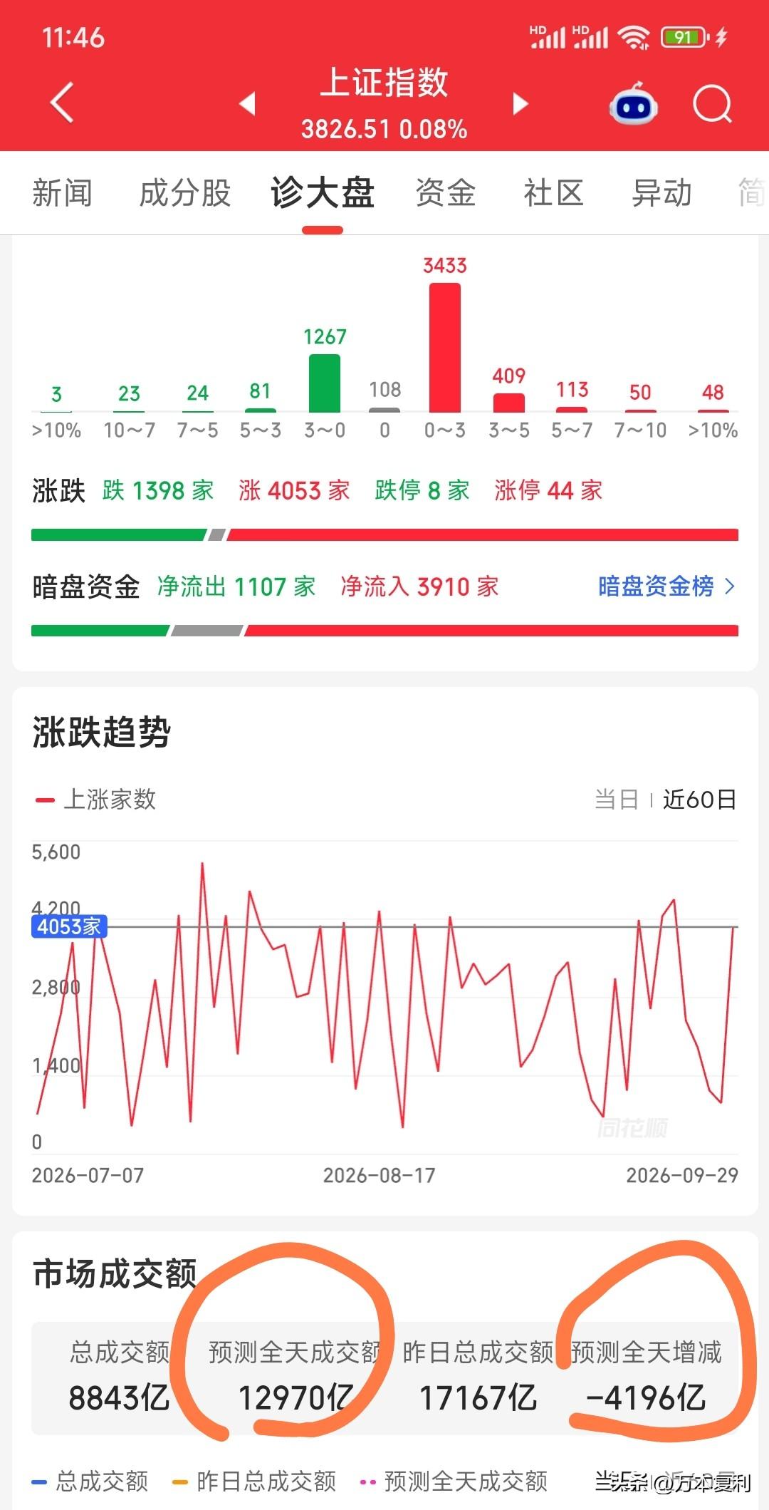今天这量能，细思极恐，后期少输当赢