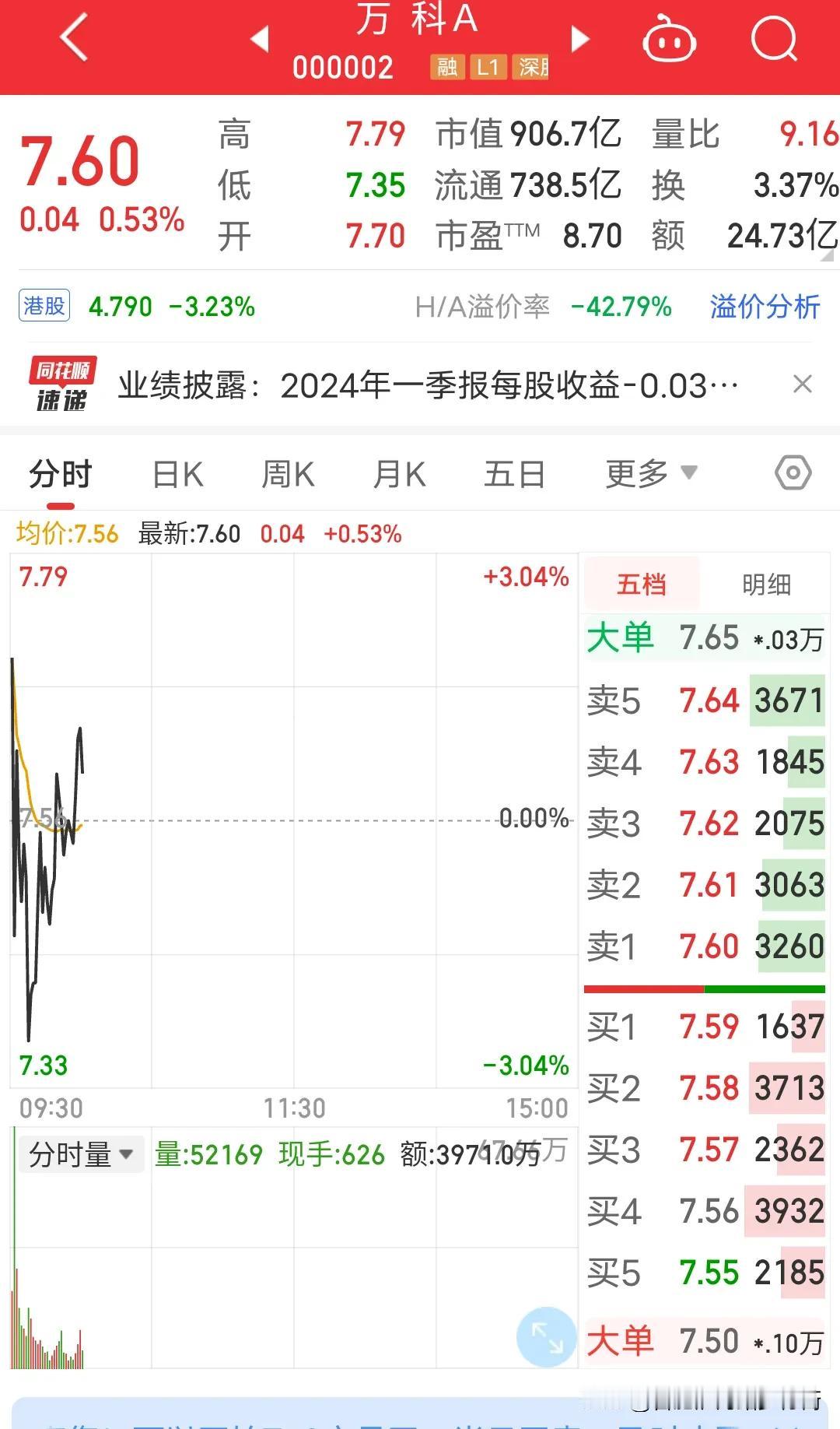 万科A高开低走震荡在，短短半个小时成交额近25亿，昨天一天才35亿，半个小时主力