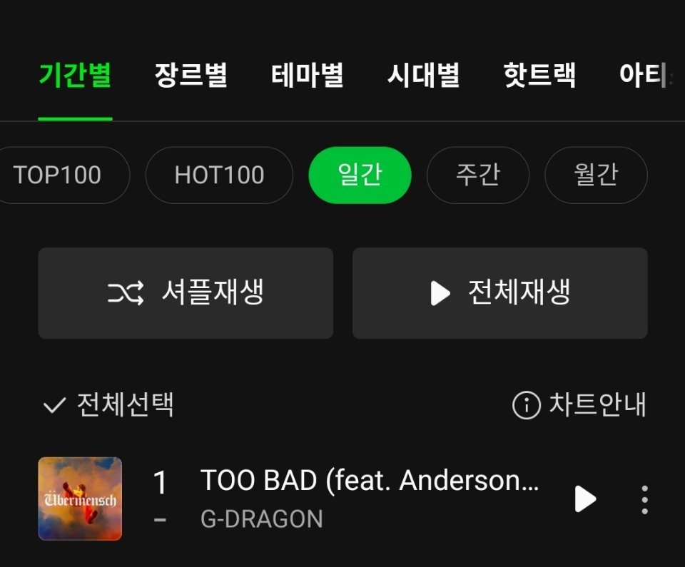 权志龙[超话]《TOO BAD》占据Melon日榜 一位累计Melon日冠2️⃣