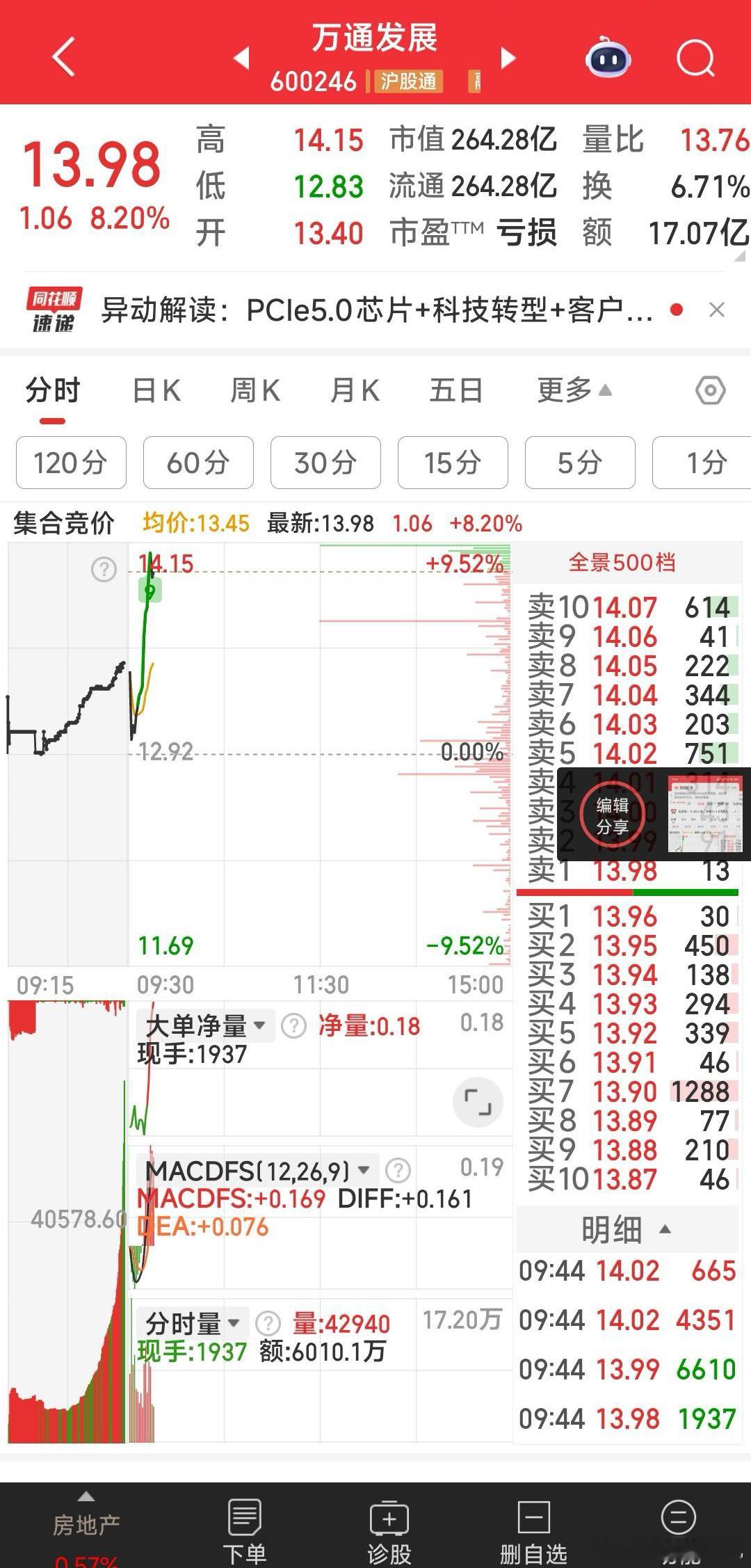 【万通发展，商业航天加PCIe5.0芯片】万通发展，商业航天加PCIe5.0芯片