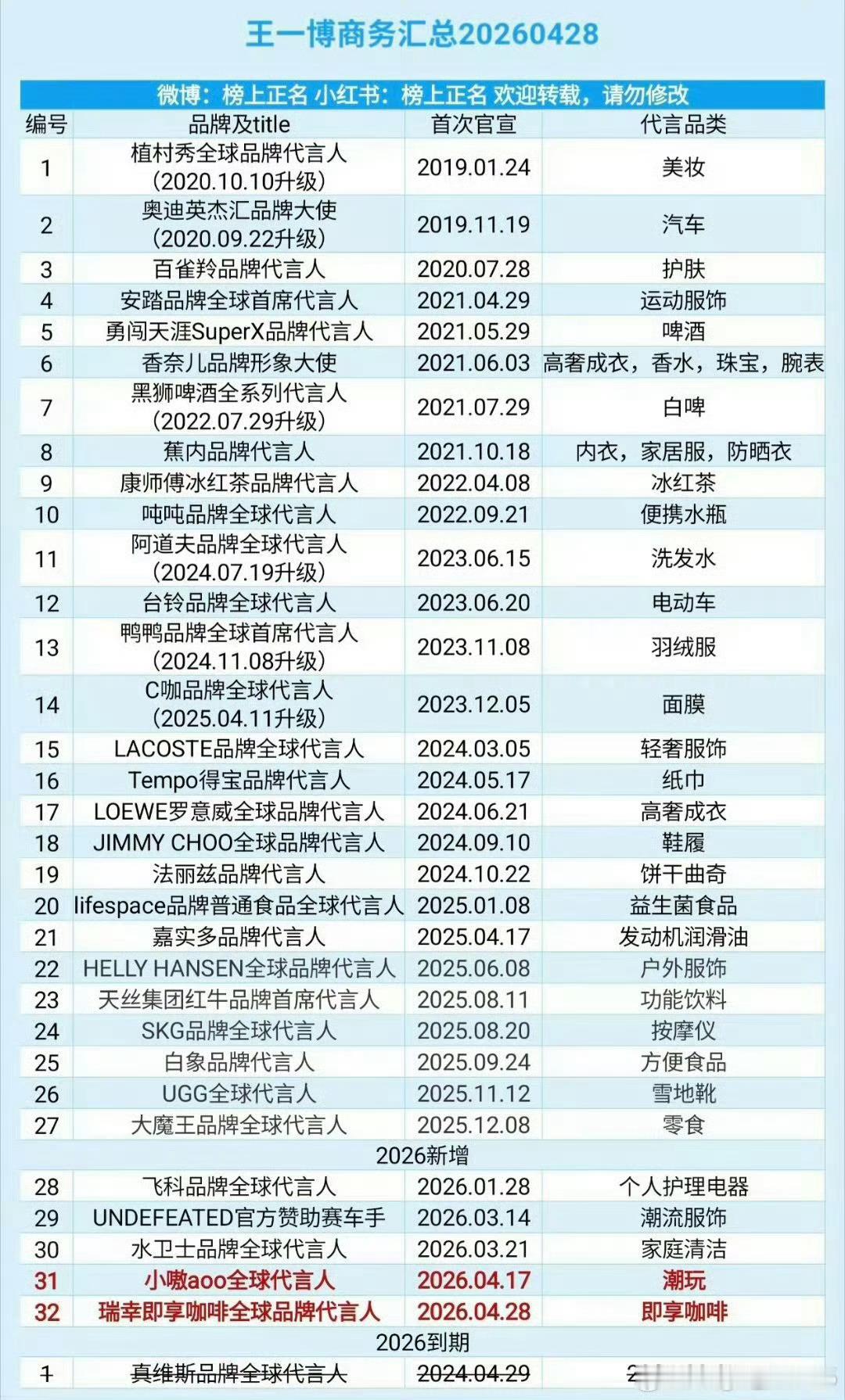 代言这块儿，不论榜单怎么排，第二（含）以下或许有不同，断层登顶的，不会变，是王一