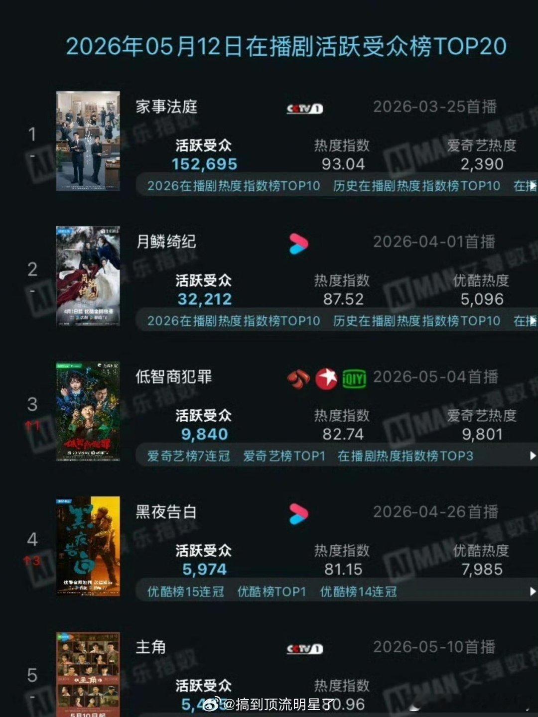 龚俊每部剧都是有效播出吧，今天《家事法庭》和待播剧《凤舞九天》活跃受众又登上断层