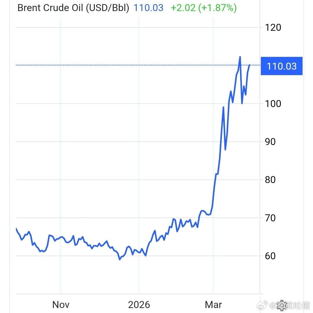 兄弟们，一个不好的消息伊朗关闭霍尔木兹海峡后，布伦特原油价格突破110美元伊称霍