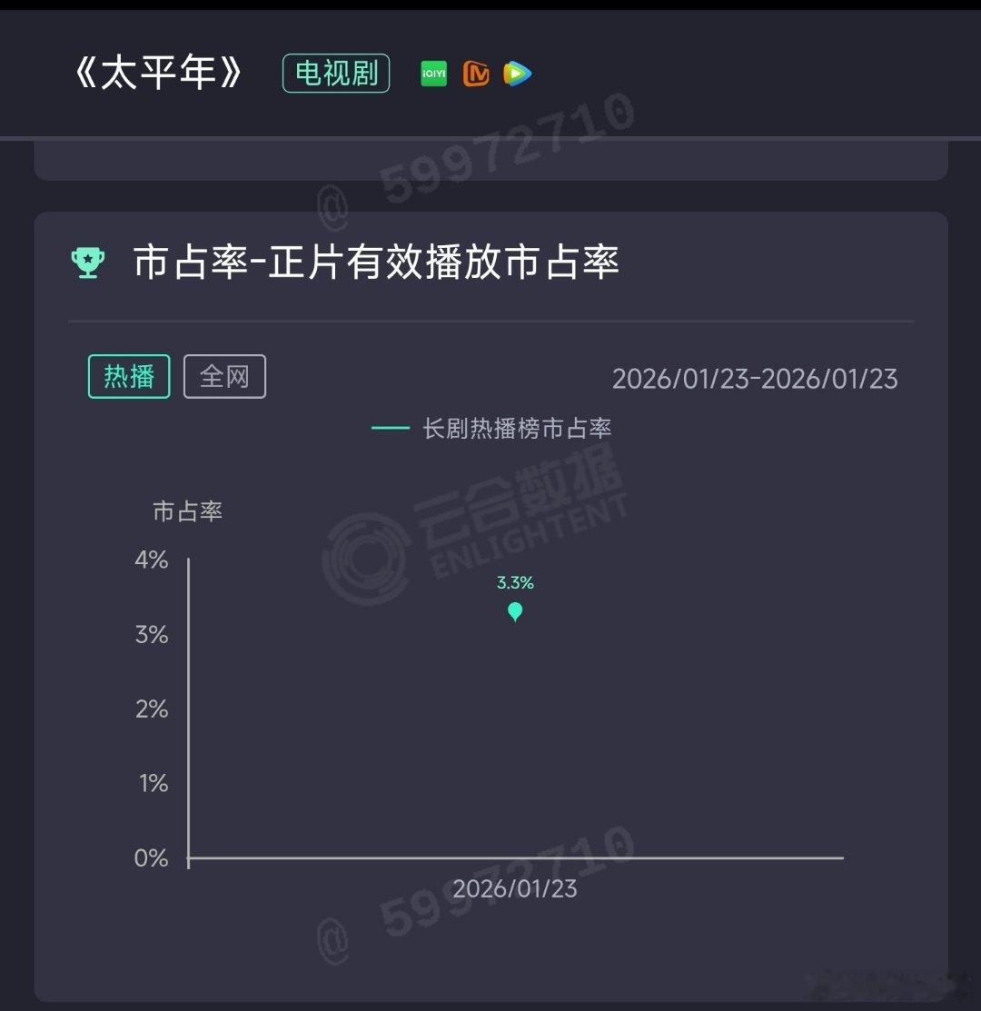 白宇和周雨彤的太平年 首日云合前10不入，估算仅558万。三平台联播巨制，首日算