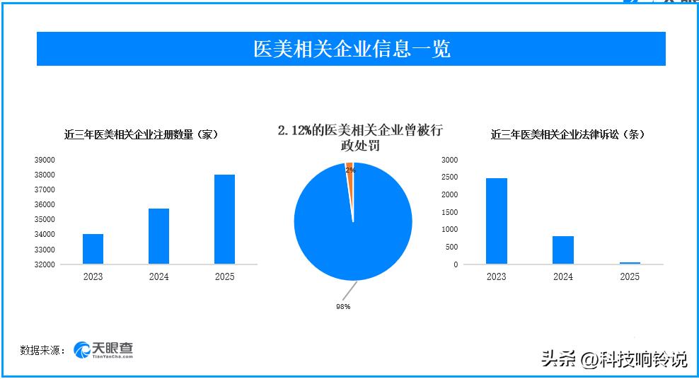 【天眼查数据：网红神药外泌体竟是三无产品，2.12%的医美相关企业曾被行政处罚】
