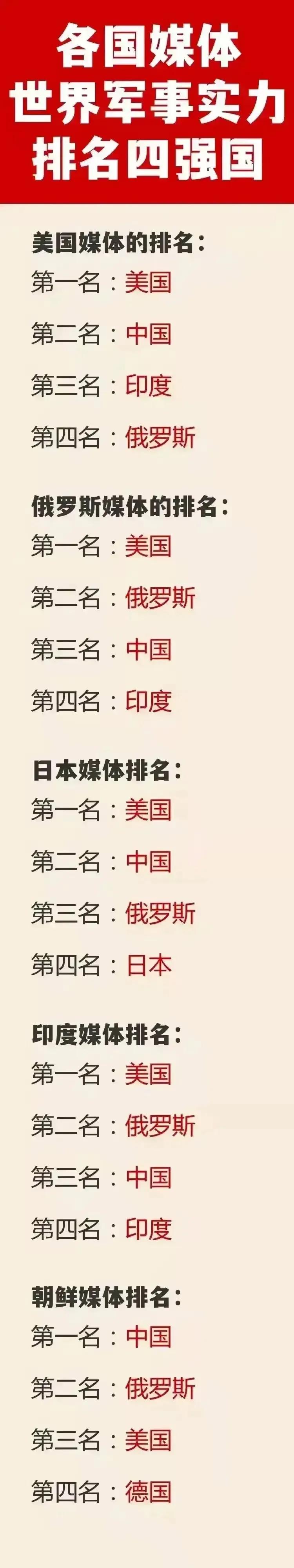 印度认为：印度强于日本；
朝鲜认为：中国强于美国；
美国认为：印度强于俄罗斯；
