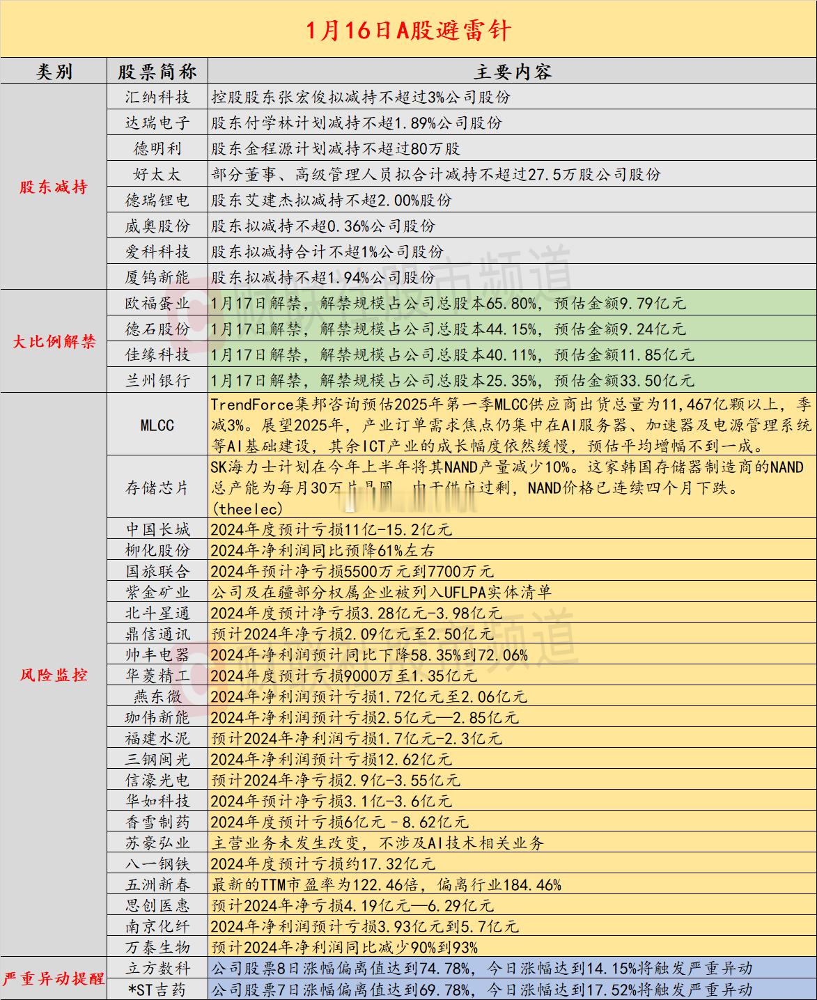 1月16日A股投资避雷针：2连板小红书概念人气股年报预亏5500万元到7700万