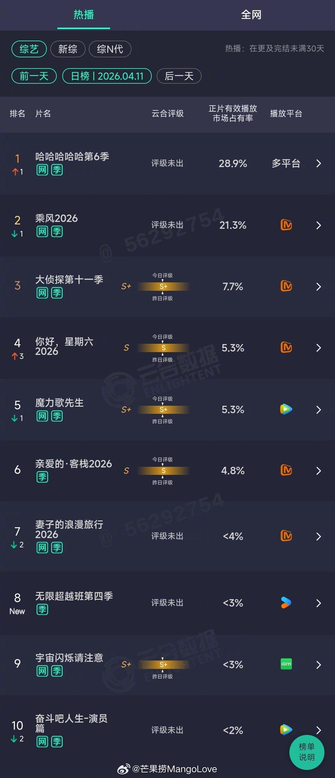 2026年04月11日云合综艺正片有效播放量市占率TOP101 哈哈哈哈哈第6季