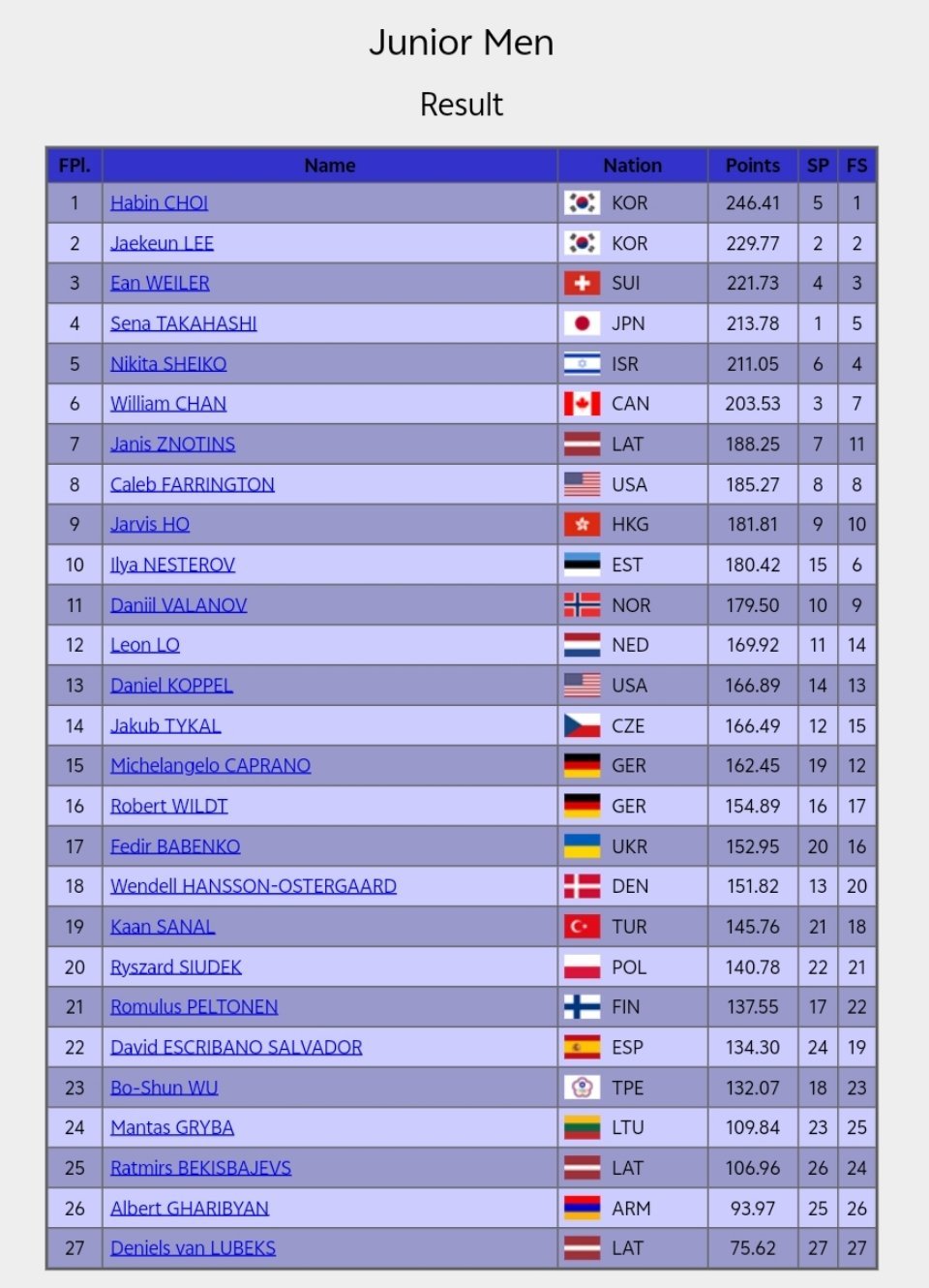 2026jgp拉脱维亚站 jgp拉脱维亚站男单自由滑结束，全场排名情况如下崔嘏彬