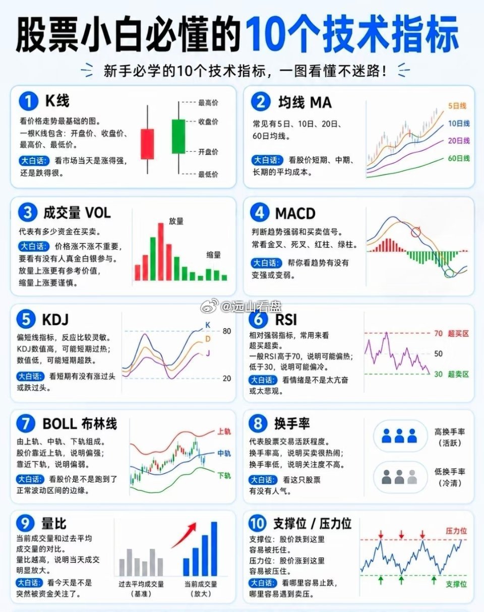 股票小白必懂的10个技术指标1.K线看价格走势最基础的图。一根K线包含：开盘价、