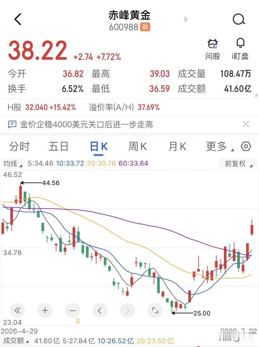 赤峰黄金今天涨的只是流动性，现货黄金今天盘中重返4100美元/盎司，日内一度涨超