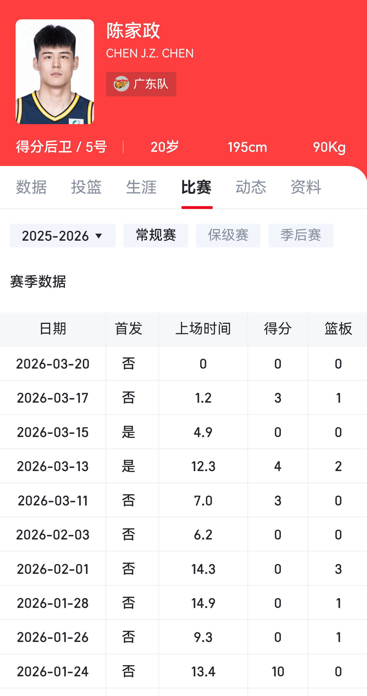 哼哼，宏远如果觉得场上没能量，防守没强度，其实可以多用用陈家政的呀。为啥最近又没