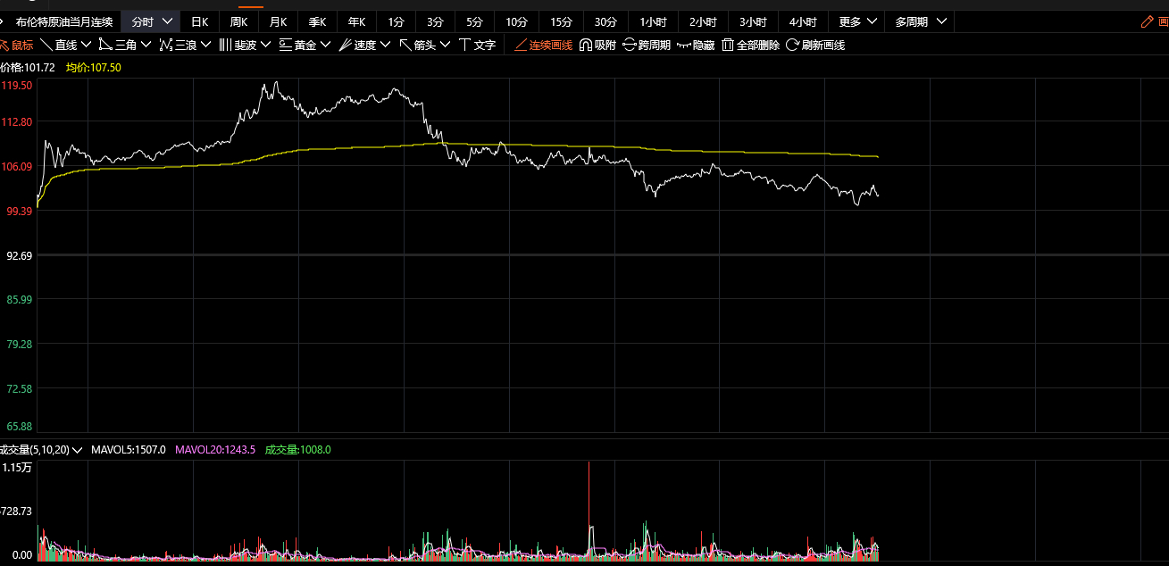 布伦特原油和燃油主连细节走势真的不一样一个跌一个涨不能随便抄作业。 