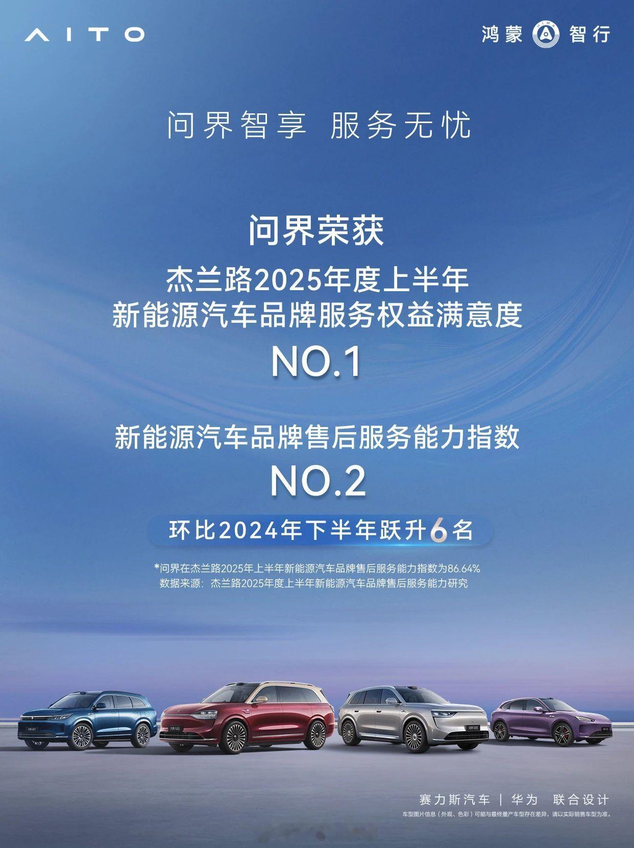 恭喜问界汽车 新能源汽车品牌服务权益满意度第一名🥇，新能源汽车品牌售后服务能力