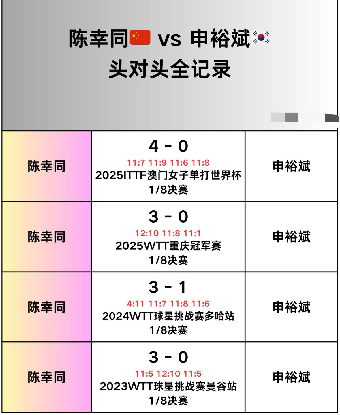 陈幸同与申裕斌的头对头全记录—澳门世界杯女单1/4对阵
陈幸同VS申裕斌！
从以