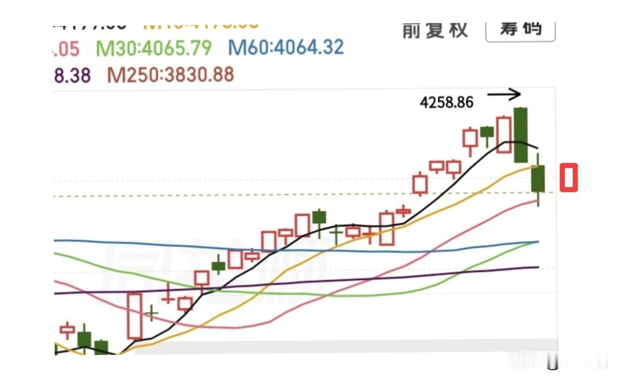 又要开盘喽，有人说我看大盘高开高走容易被打脸，让我赶紧改一下，改成低开高走……