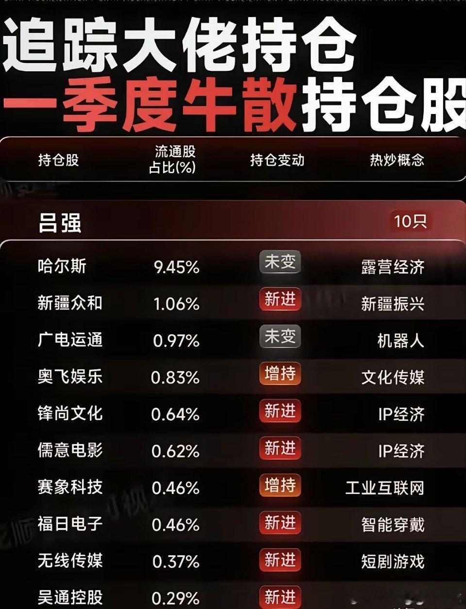 一季度牛散持仓大揭秘！顶级大佬核心重仓TOP20全梳理！本次梳理覆盖付小铜、陈发