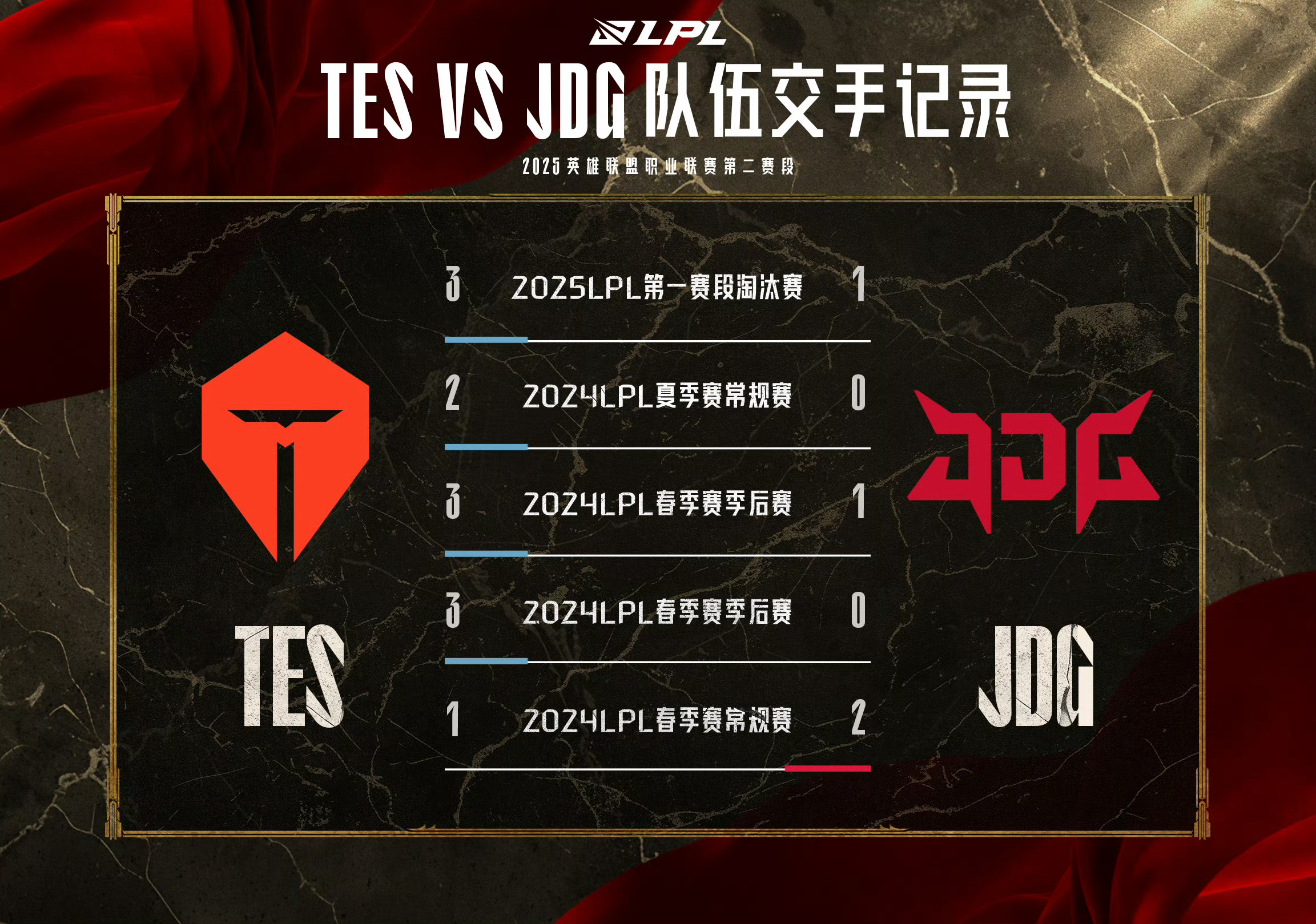 TES对战JDG 数据前瞻  TES与JDG即将迎来2025LPL第二赛段的对决