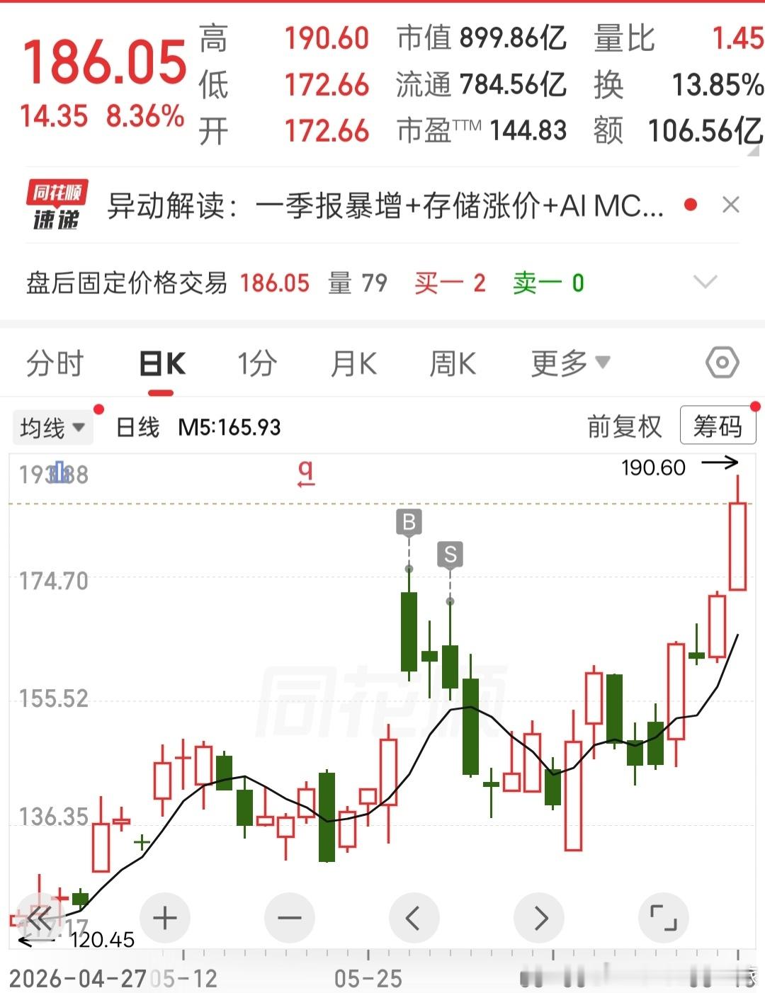 a股储存芯片股确实牛，前面如果不卖，回调30%后再打回马枪，现在也能高兴坏了。 