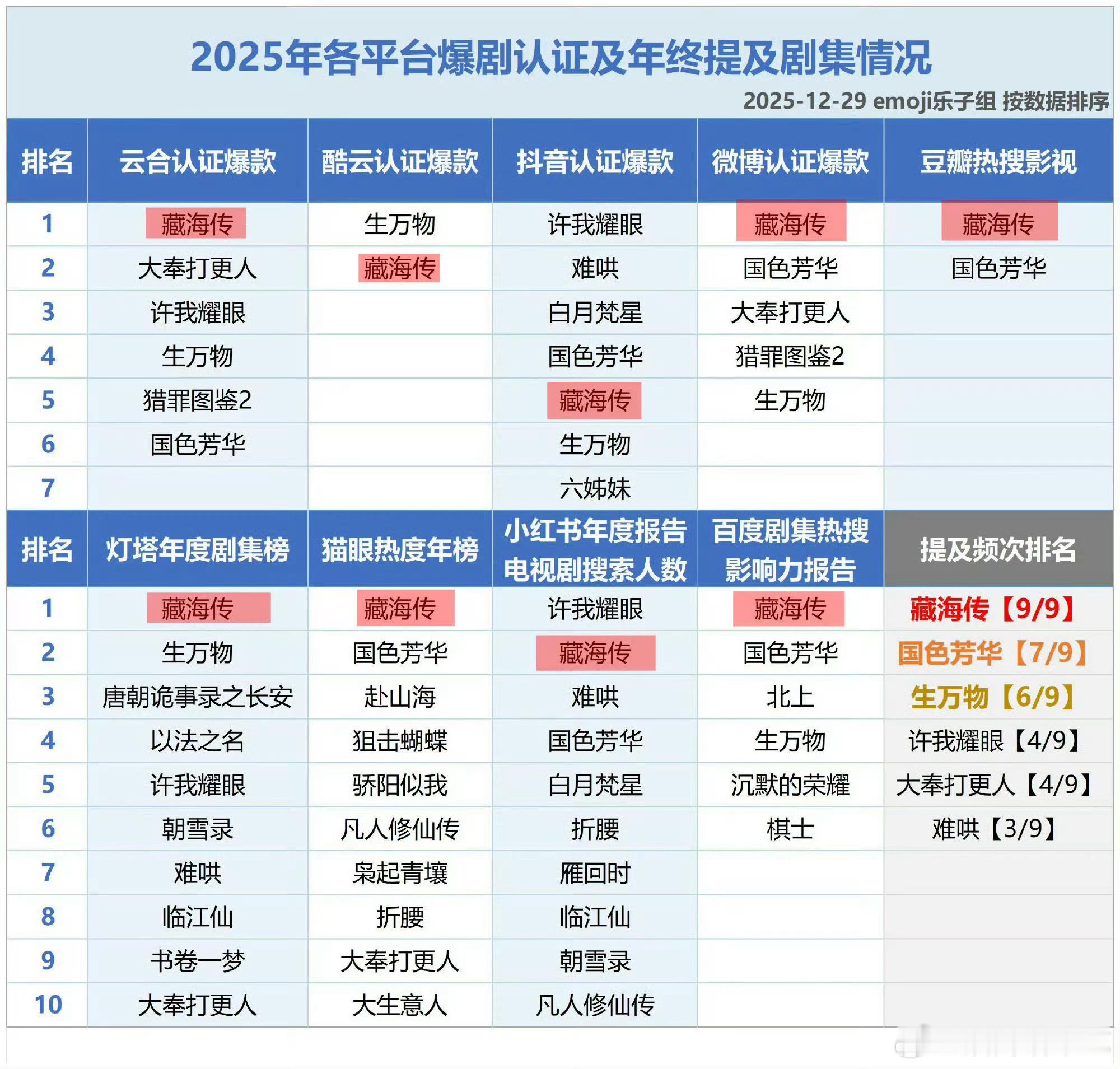 九大平台官方认证的大爆剧——藏海传藏海传年度最热剧集藏海传2025全网播放冠军