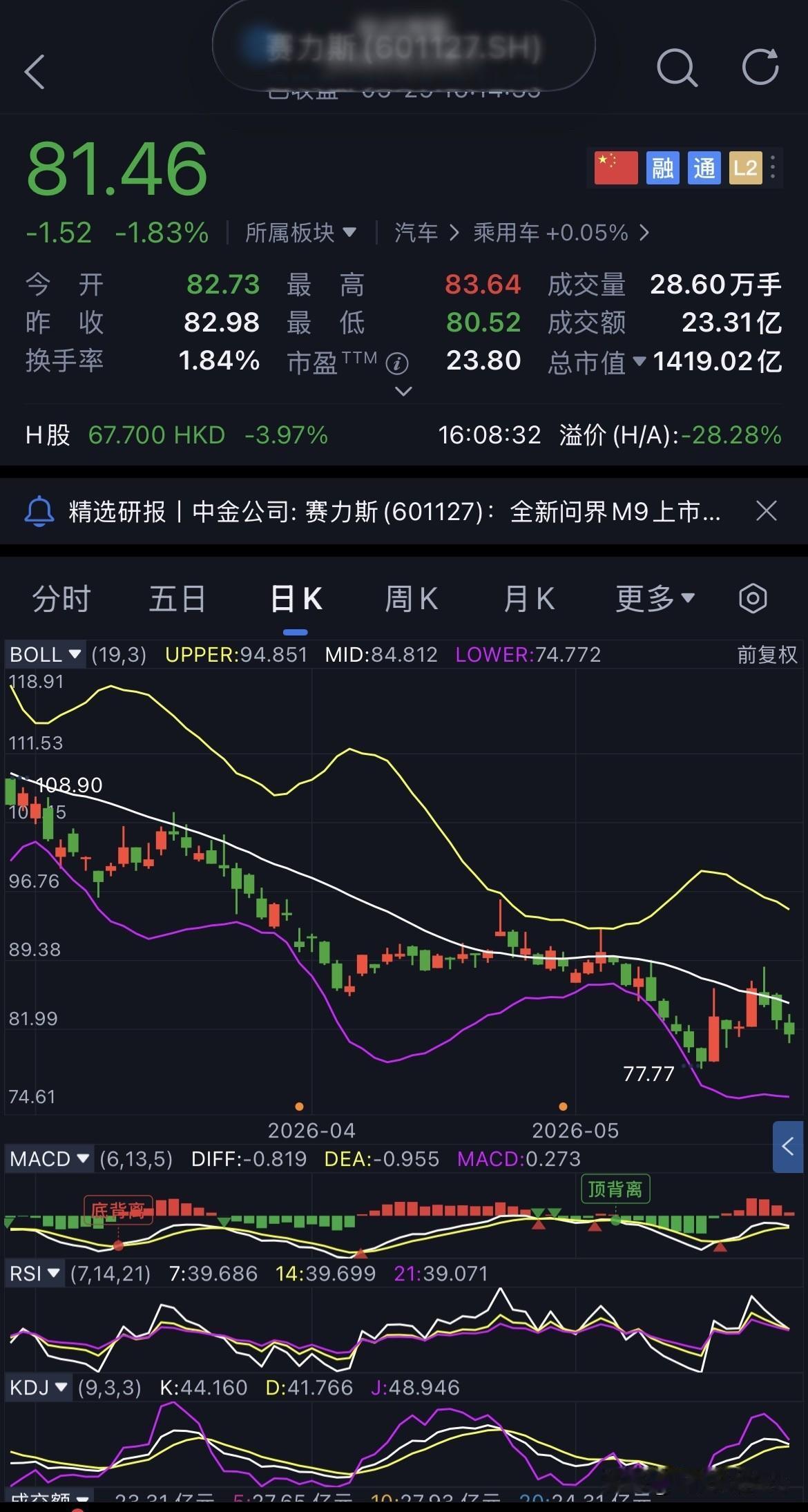 D75-赛力斯，未操作
继续坚定持有赛力斯。
今日赛力斯开盘82.73元，盘中最