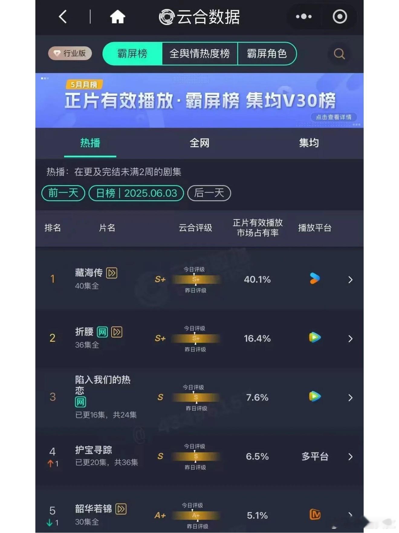 时间越久越能知道藏海传播放量40%占比的含金量 ​​​