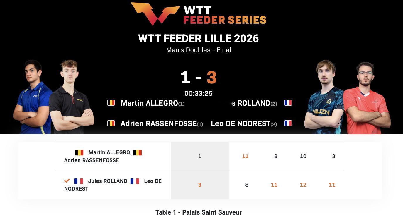 WTT支线赛里尔站丨男双决赛 罗兰/诺德雷斯特🇫🇷3-1阿莱格罗/拉森福斯?
