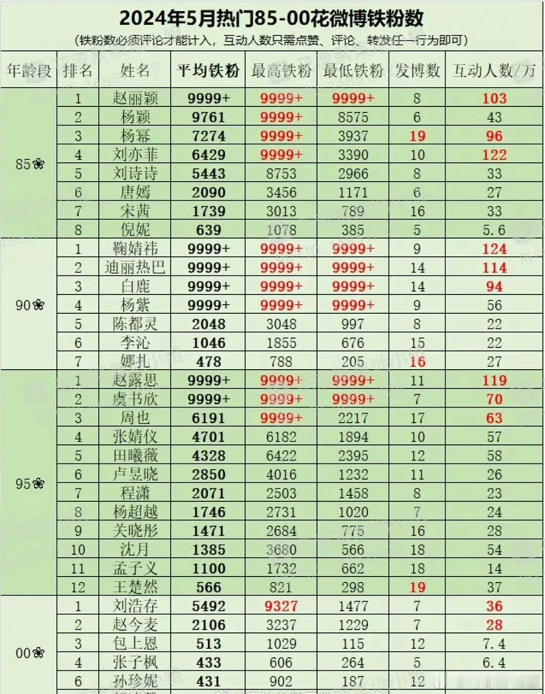 85-00女星🧣铁粉数统计表：倪妮是怎么做到铁粉不过千的。。还有宋茜记得之前流