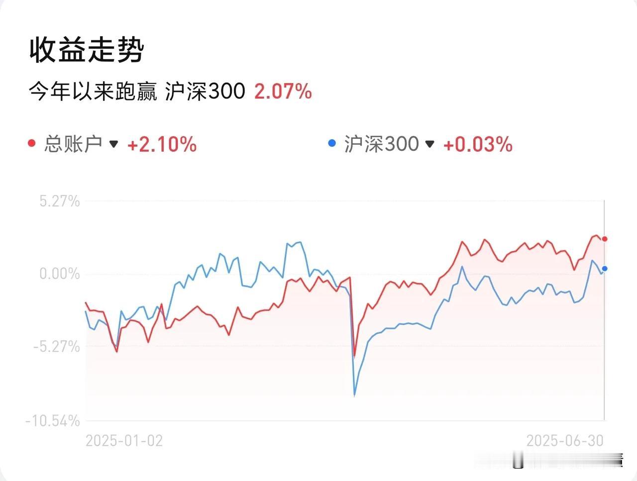 今天上半年收官，但是年内收益只有可怜的2.10%，扎心了，看了下雪球各路大神晒的