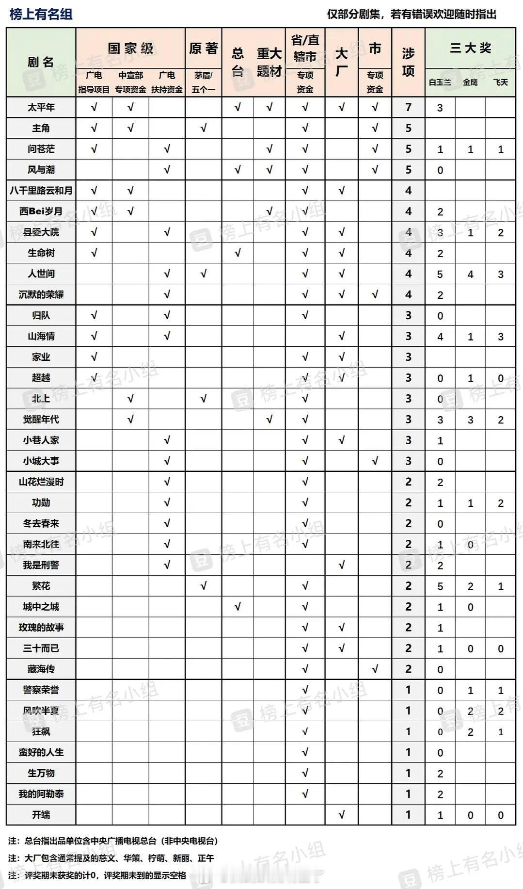 这么一看赵丽颖的《风吹半夏》是牛逼中最牛逼的存在啊，唯一一部仅一项扶持非大厂不靠