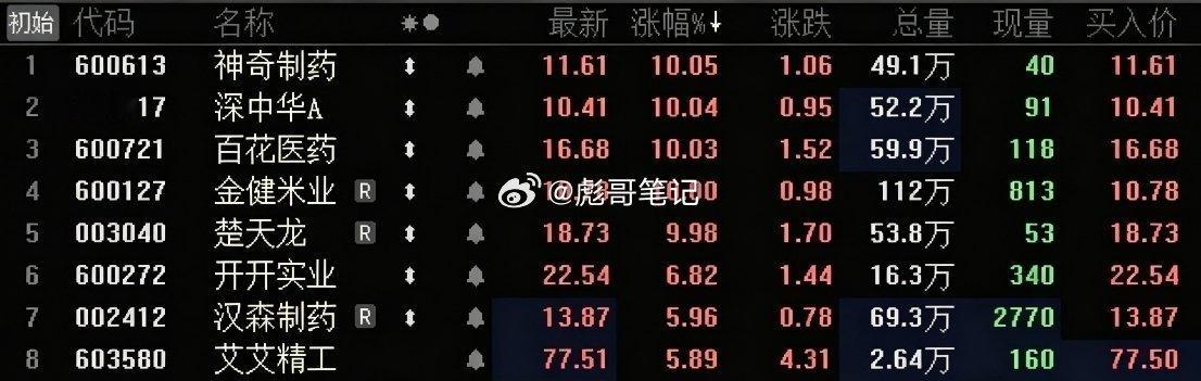 连板小票非常好，市场氛围非常好！一旦回归情绪炒作，彪哥的审美依然独一档的存在两天