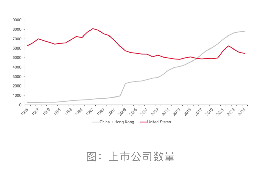 A股 VS 美股 （上市公司数量& 每股收益）A股股权供应压力显著高于成熟市场，