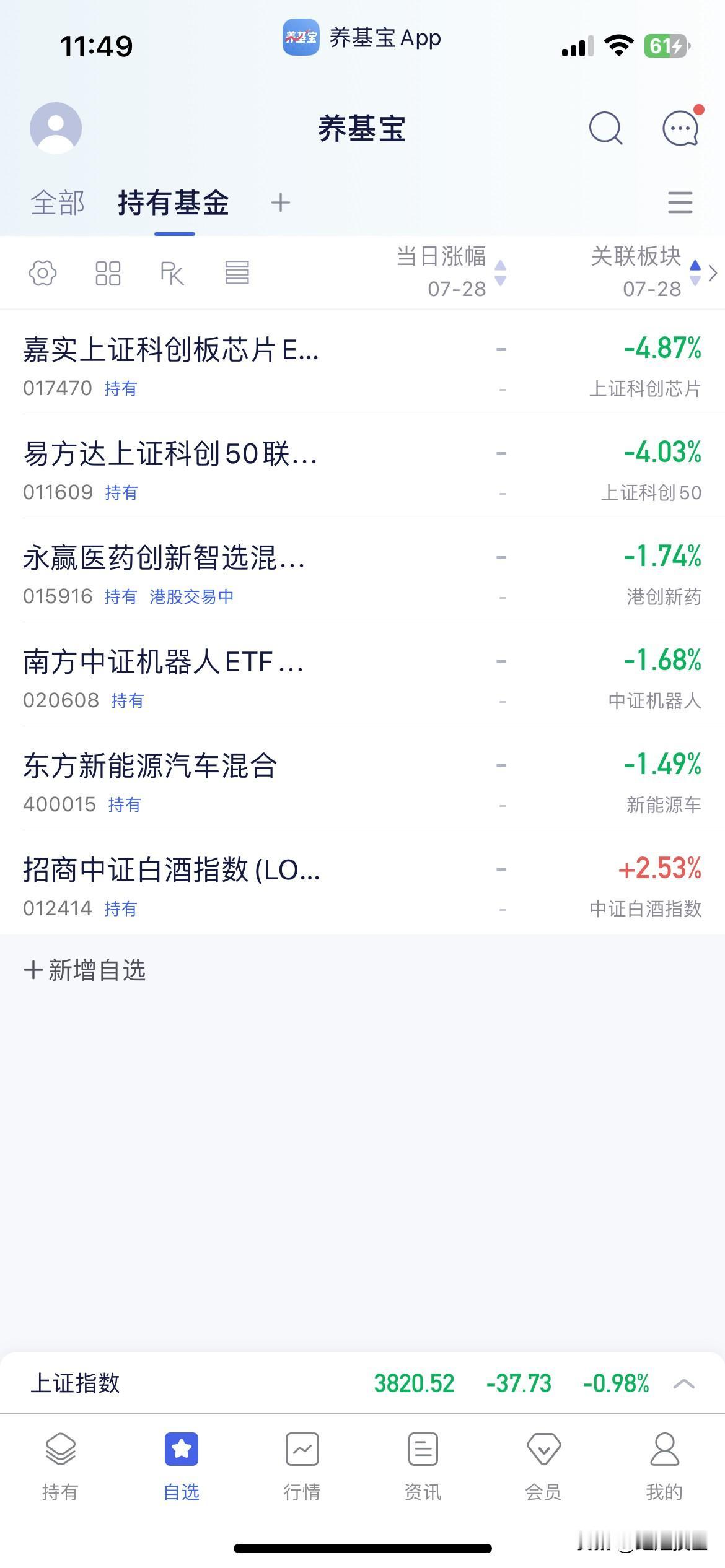 7.28午盘点评

早盘指数低开震荡至午盘收盘于3820点，个股方面涨多跌少，上