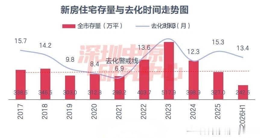 深圳新房住宅库存，创下10年新低。这意味着，后续只要再稍稍加点火，再给市场推一把