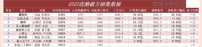 原来破万和破万之间差距这么大。 