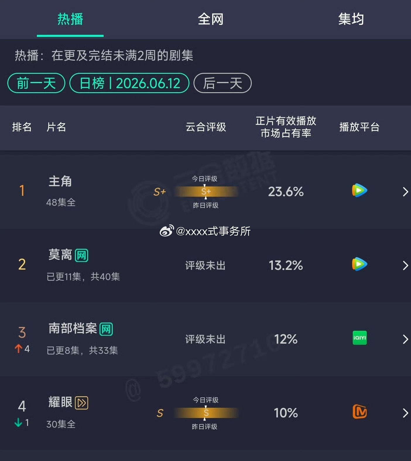 6.12云合：丁禹兮南部档案次日12%，翻2倍多 