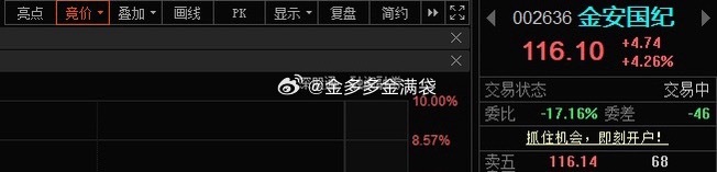 金安国纪002636📈昨天上车的，“116 ”附近高抛！ 